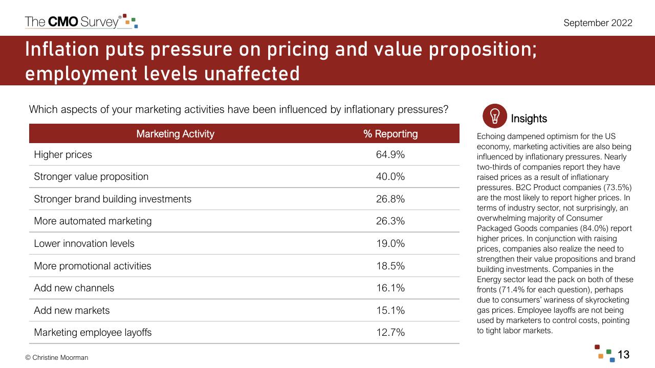 Table slide 13 from The Cmo Survey Marketing In A Post COVID Era Deloitte