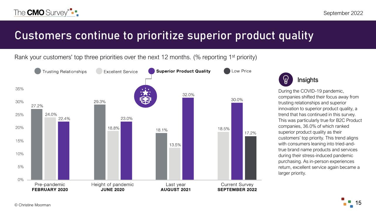Chart slide 15 from The Cmo Survey Marketing In A Post COVID Era Deloitte