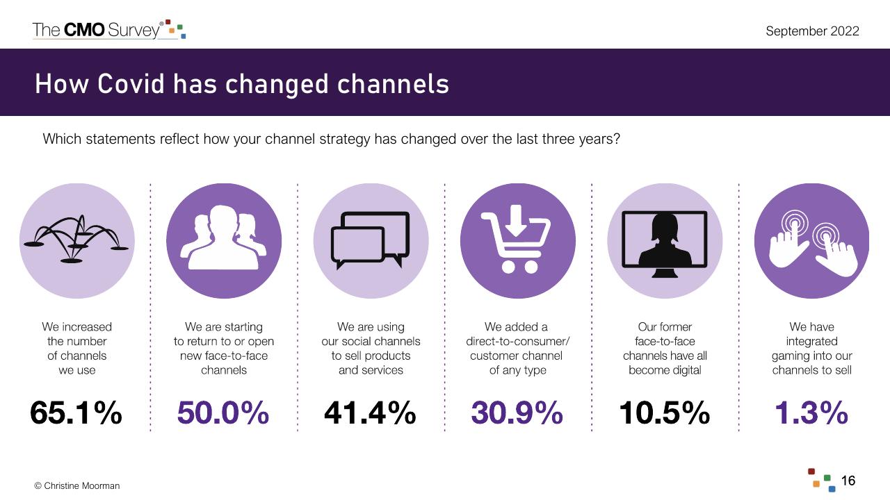 Dashboard slide 16 from The Cmo Survey Marketing In A Post COVID Era Deloitte