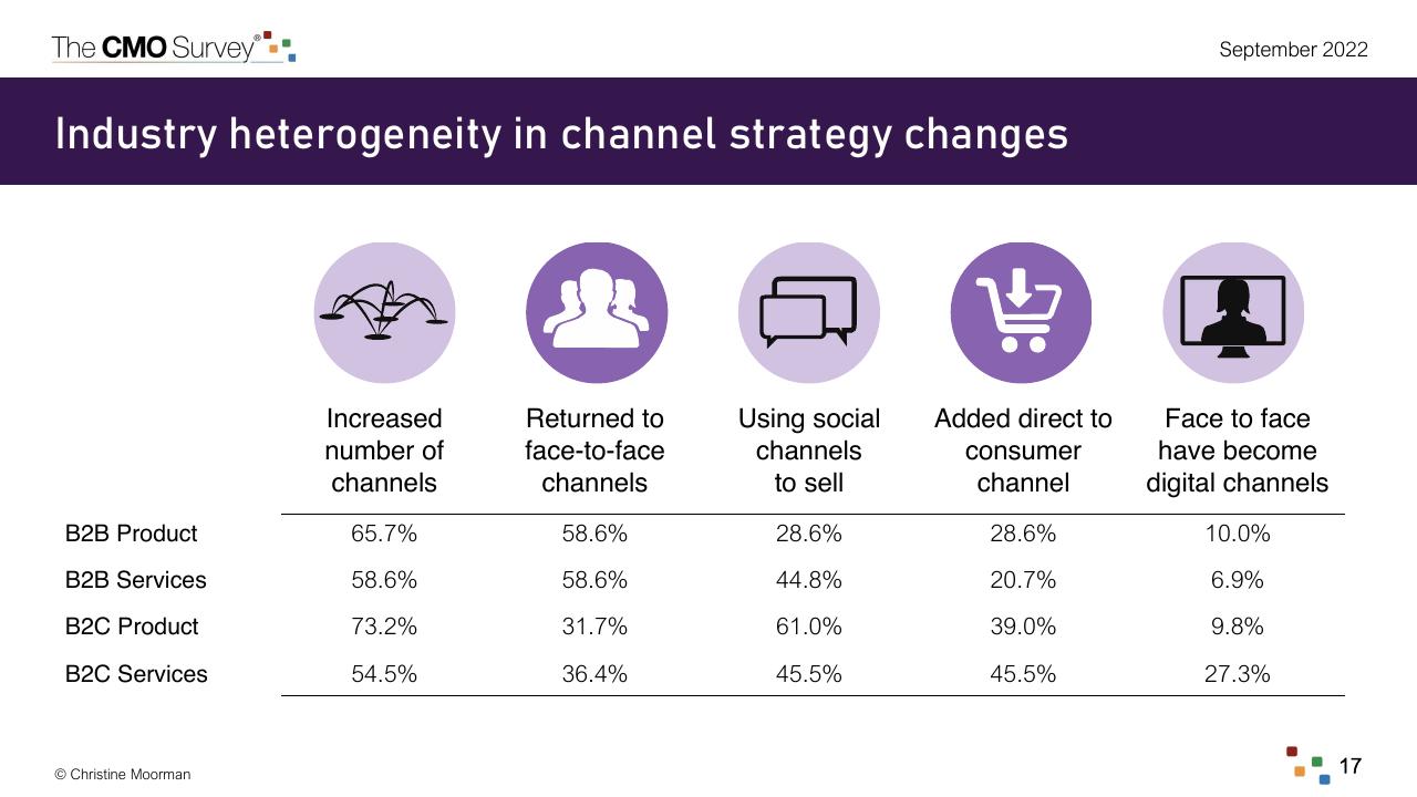 Table slide 17 from The Cmo Survey Marketing In A Post COVID Era Deloitte
