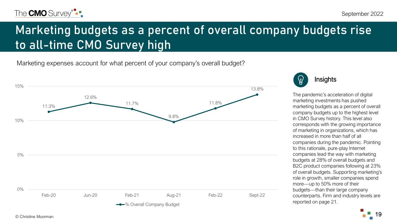 Chart slide 19 from The Cmo Survey Marketing In A Post COVID Era Deloitte