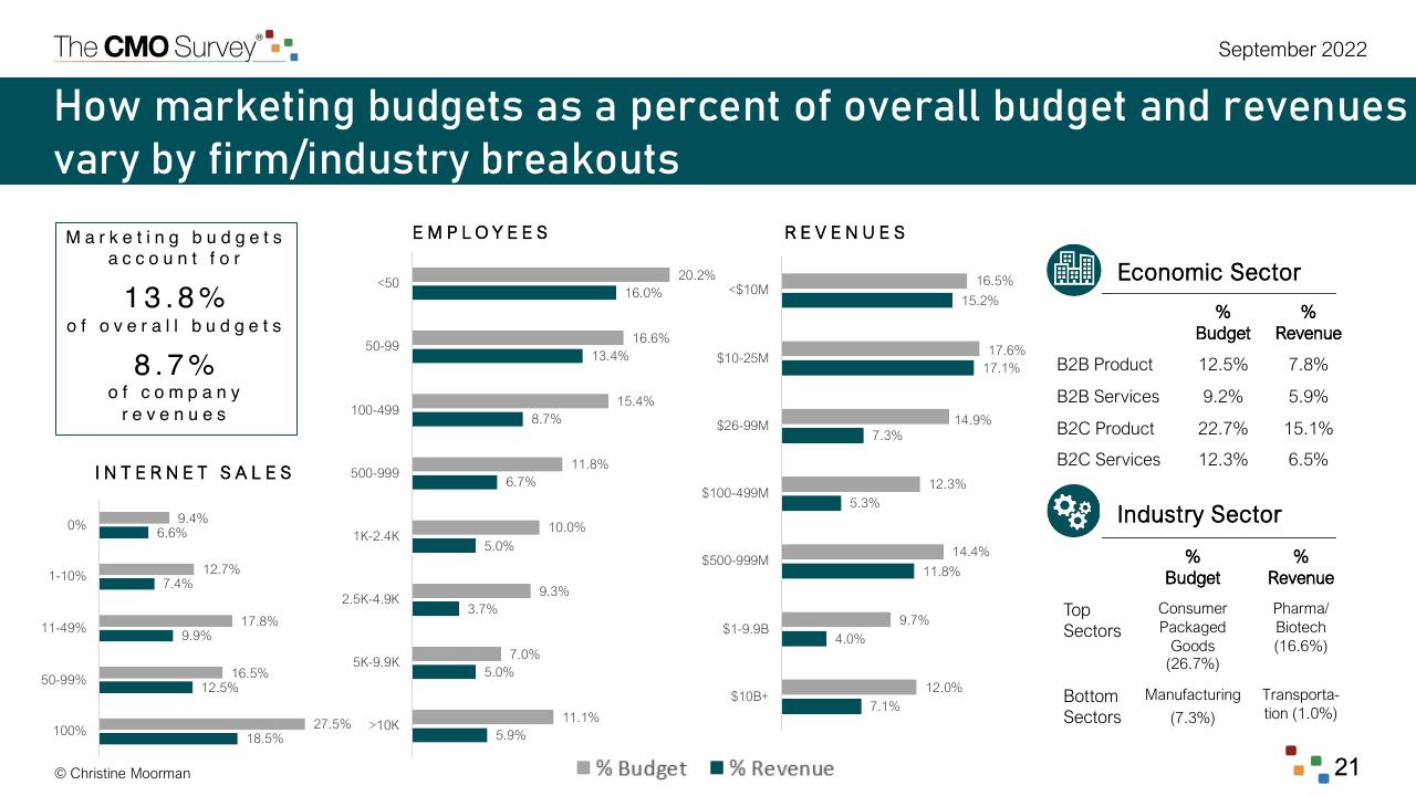Chart slide 21 from The Cmo Survey Marketing In A Post COVID Era Deloitte