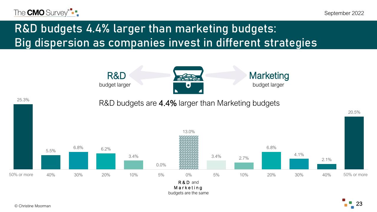 Chart slide 23 from The Cmo Survey Marketing In A Post COVID Era Deloitte