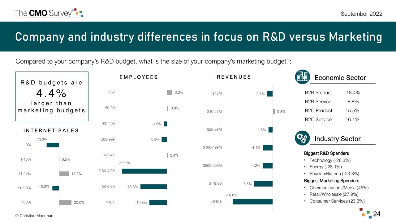 Dashboard slide 24 from The Cmo Survey Marketing In A Post COVID Era Deloitte