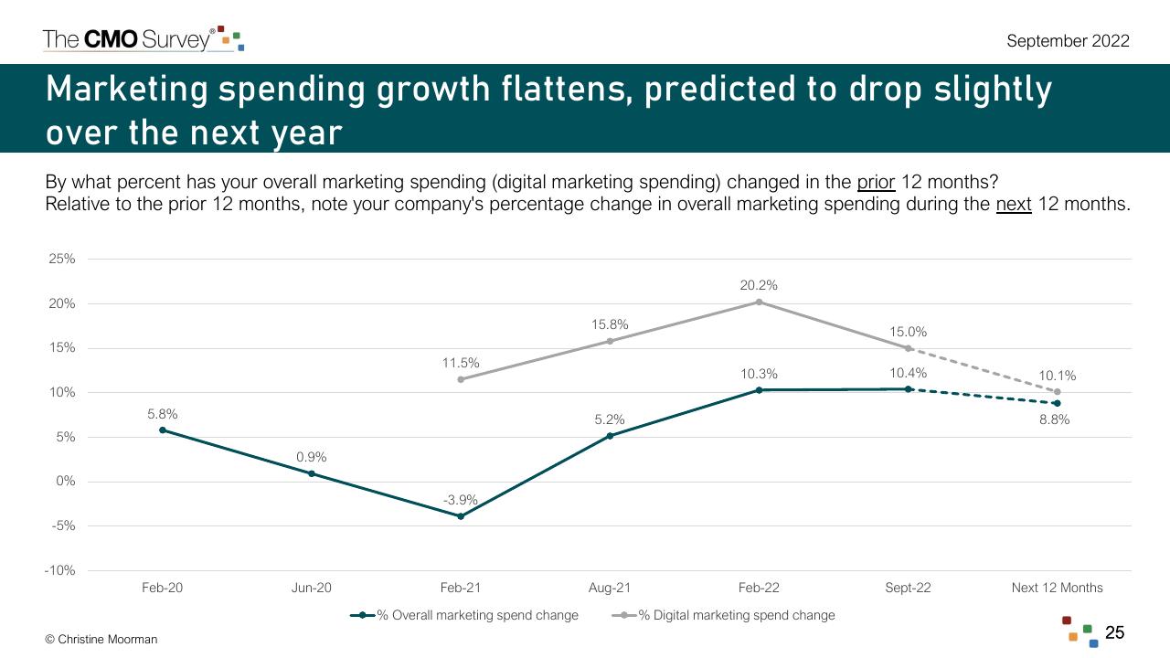 Chart slide 25 from The Cmo Survey Marketing In A Post COVID Era Deloitte