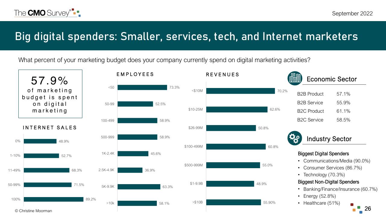 Dashboard slide 26 from The Cmo Survey Marketing In A Post COVID Era Deloitte