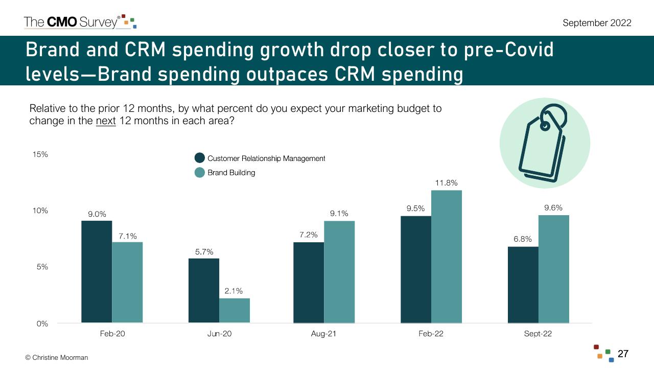 Chart slide 27 from The Cmo Survey Marketing In A Post COVID Era Deloitte