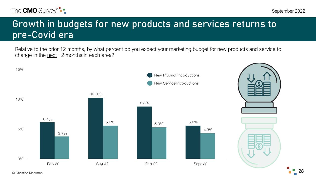 Chart slide 28 from The Cmo Survey Marketing In A Post COVID Era Deloitte