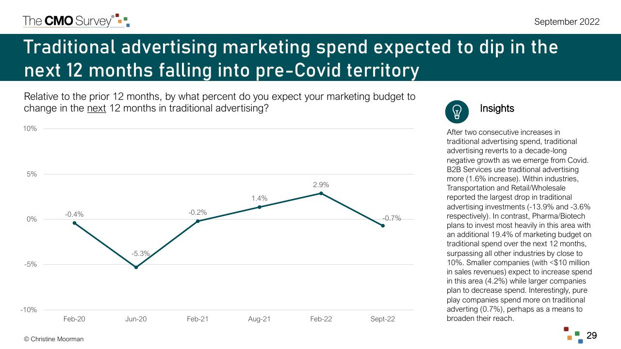 Chart slide 29 from The Cmo Survey Marketing In A Post COVID Era Deloitte