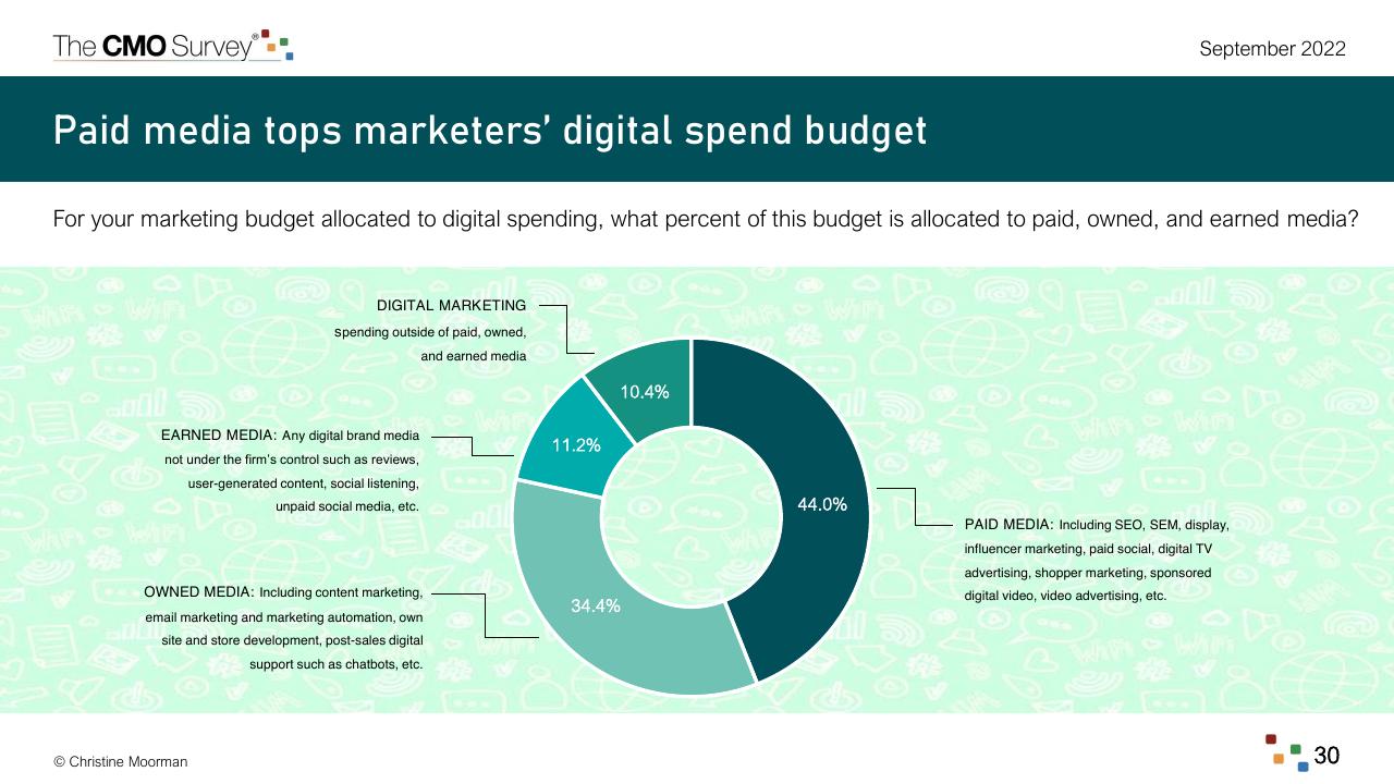 Chart slide 30 from The Cmo Survey Marketing In A Post COVID Era Deloitte