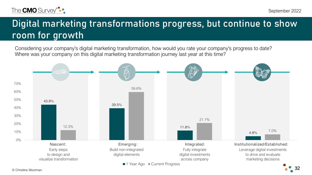 Chart slide 32 from The Cmo Survey Marketing In A Post COVID Era Deloitte