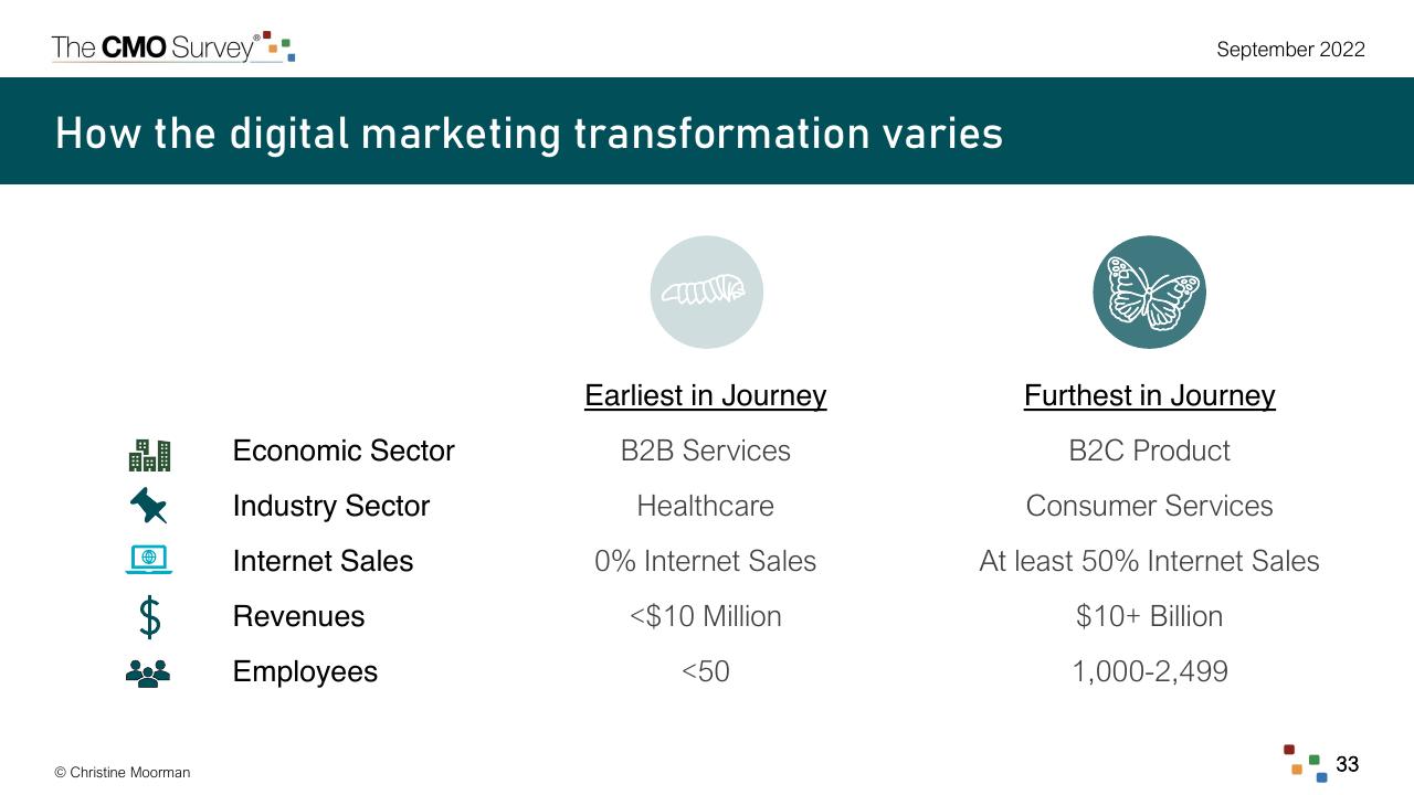 Comparison slide 33 from The Cmo Survey Marketing In A Post COVID Era Deloitte