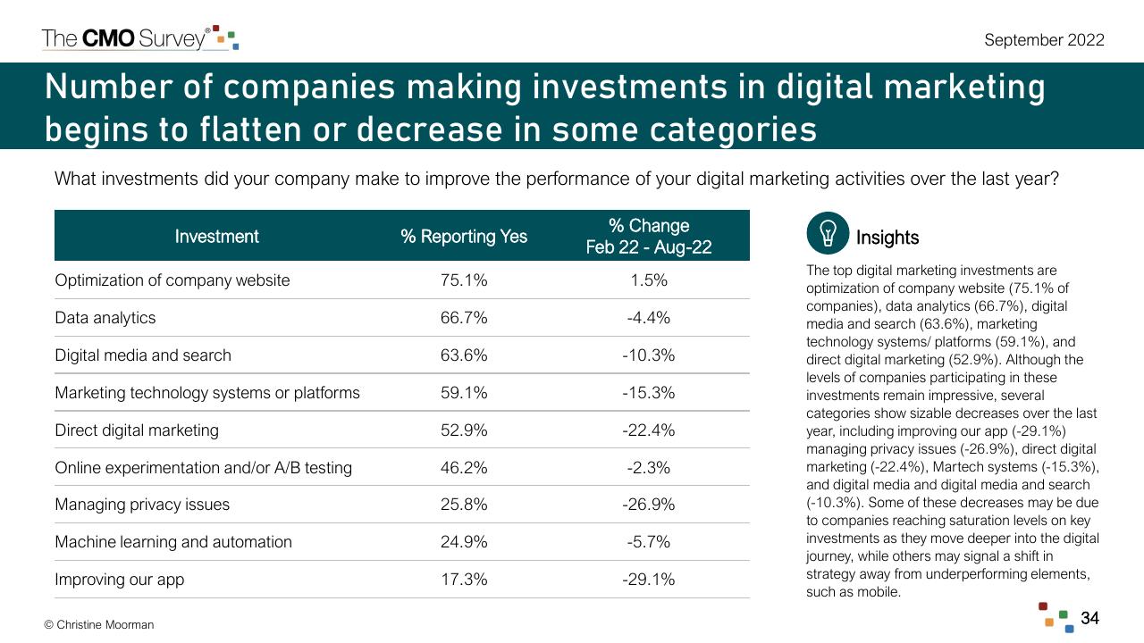 Table slide 34 from The Cmo Survey Marketing In A Post COVID Era Deloitte