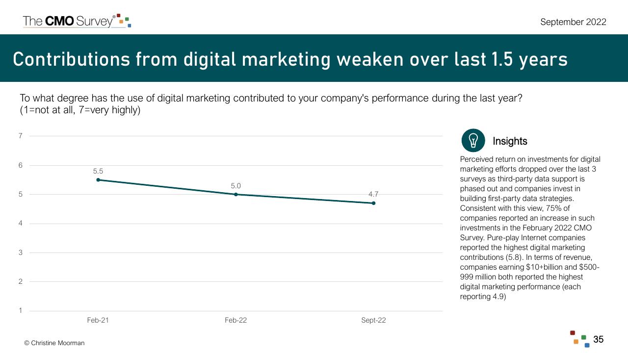 Chart slide 35 from The Cmo Survey Marketing In A Post COVID Era Deloitte