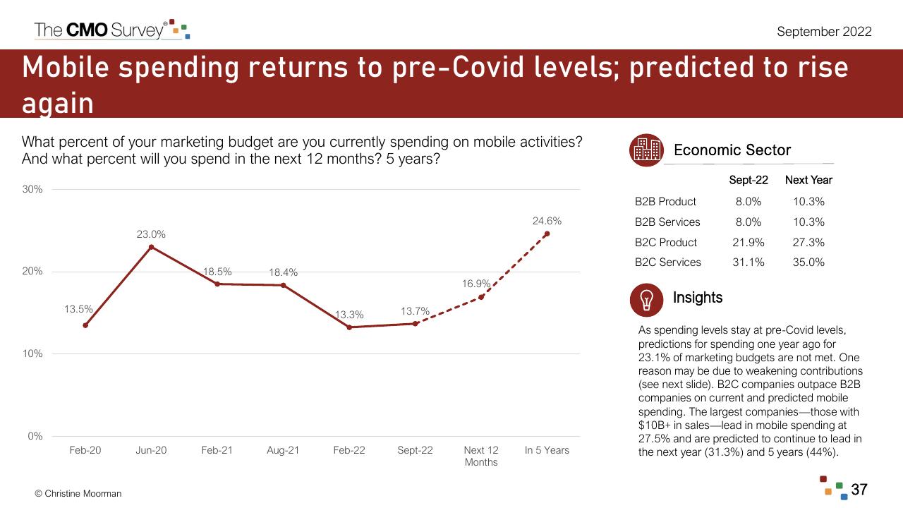 Chart slide 37 from The Cmo Survey Marketing In A Post COVID Era Deloitte