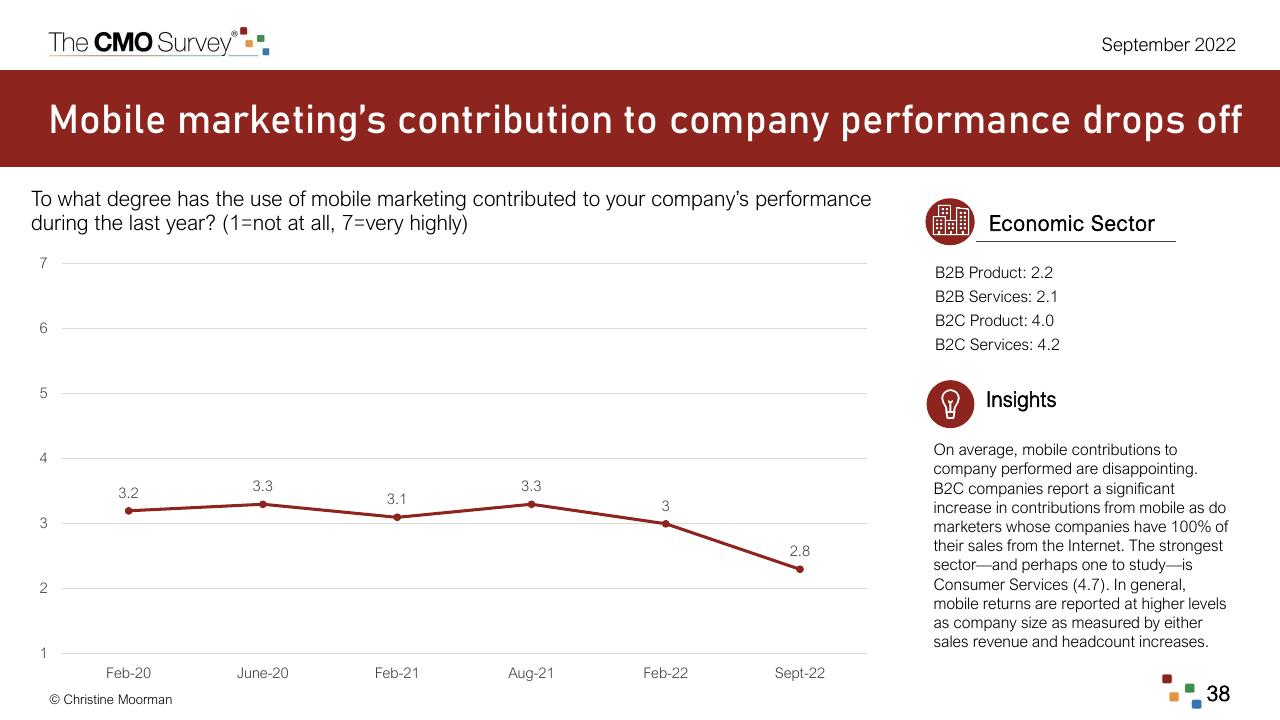 Chart slide 38 from The Cmo Survey Marketing In A Post COVID Era Deloitte
