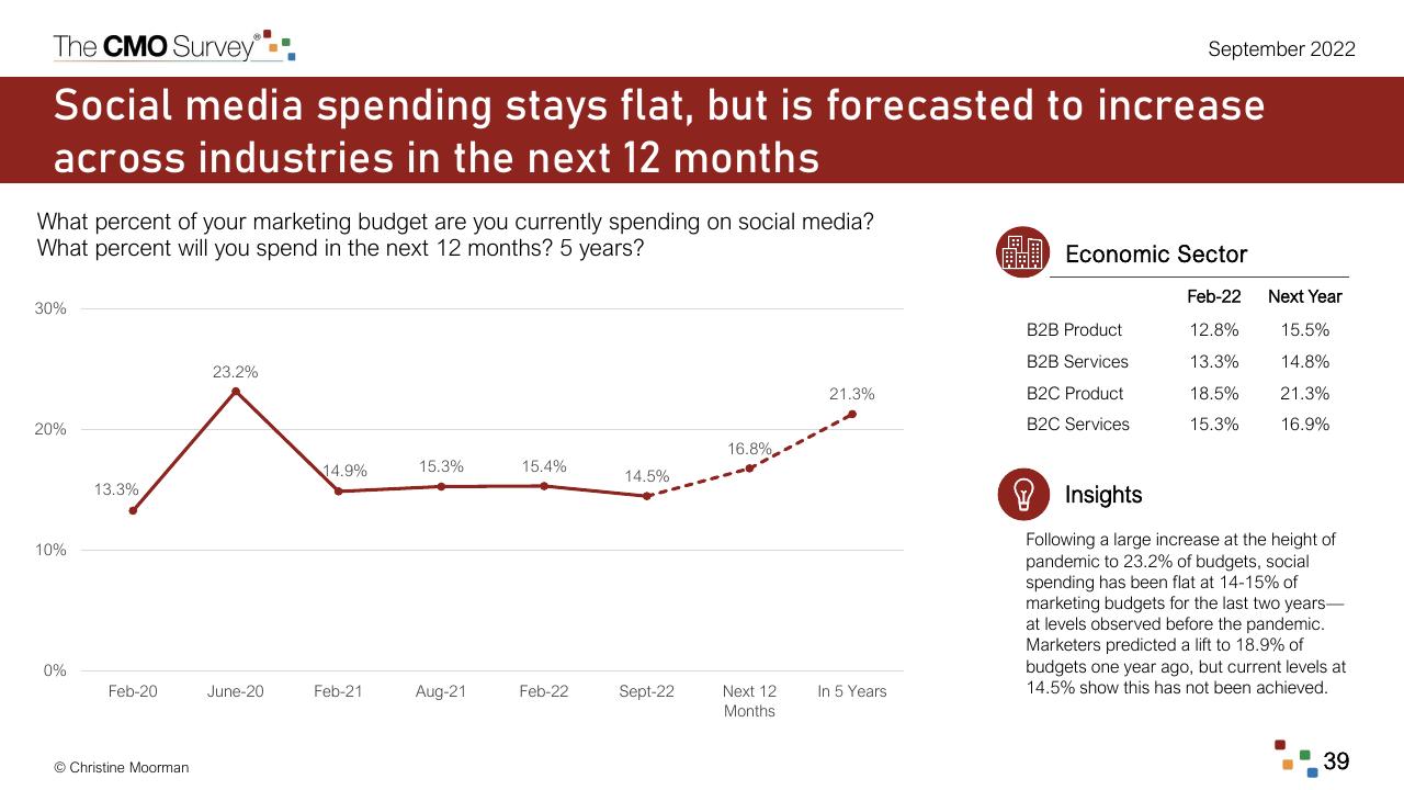 Chart slide 39 from The Cmo Survey Marketing In A Post COVID Era Deloitte