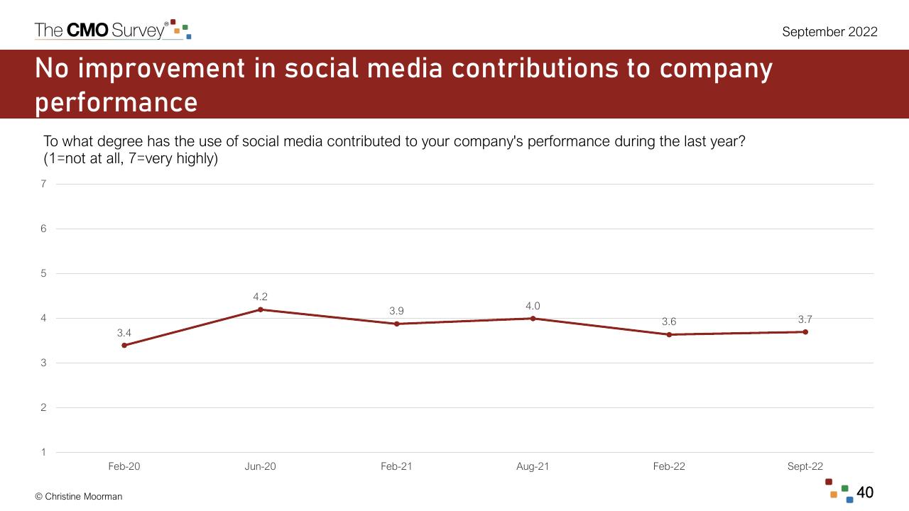 Chart slide 40 from The Cmo Survey Marketing In A Post COVID Era Deloitte