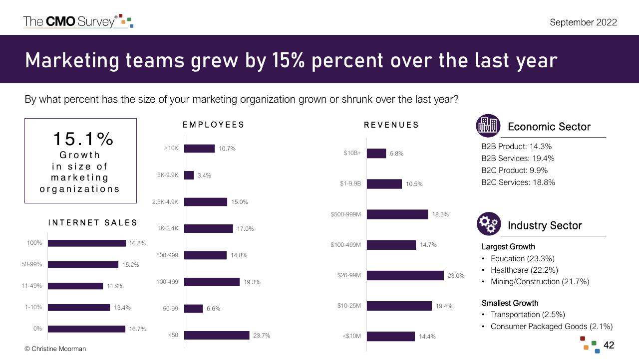 Dashboard slide 42 from The Cmo Survey Marketing In A Post COVID Era Deloitte