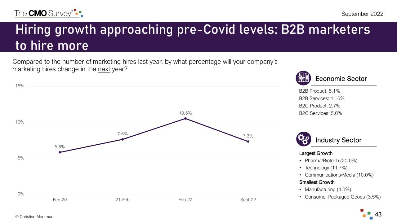 Chart slide 43 from The Cmo Survey Marketing In A Post COVID Era Deloitte