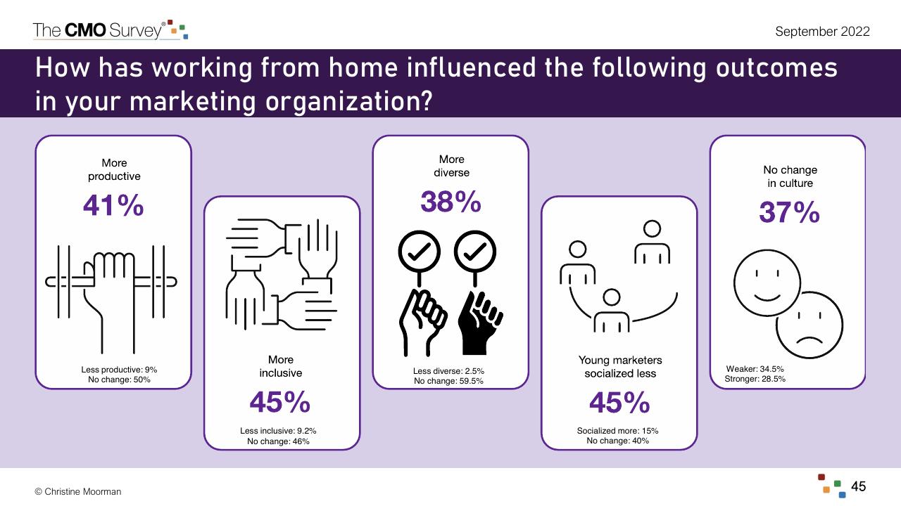 Dashboard slide 45 from The Cmo Survey Marketing In A Post COVID Era Deloitte