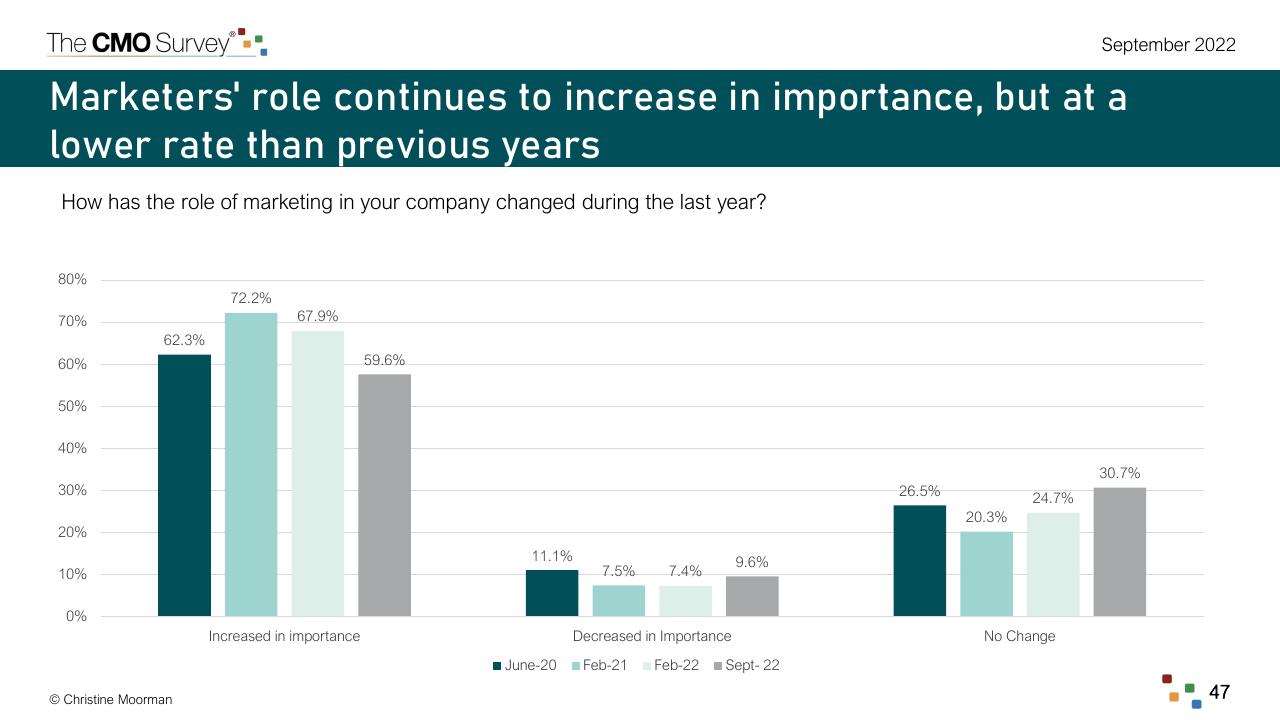 Chart slide 47 from The Cmo Survey Marketing In A Post COVID Era Deloitte