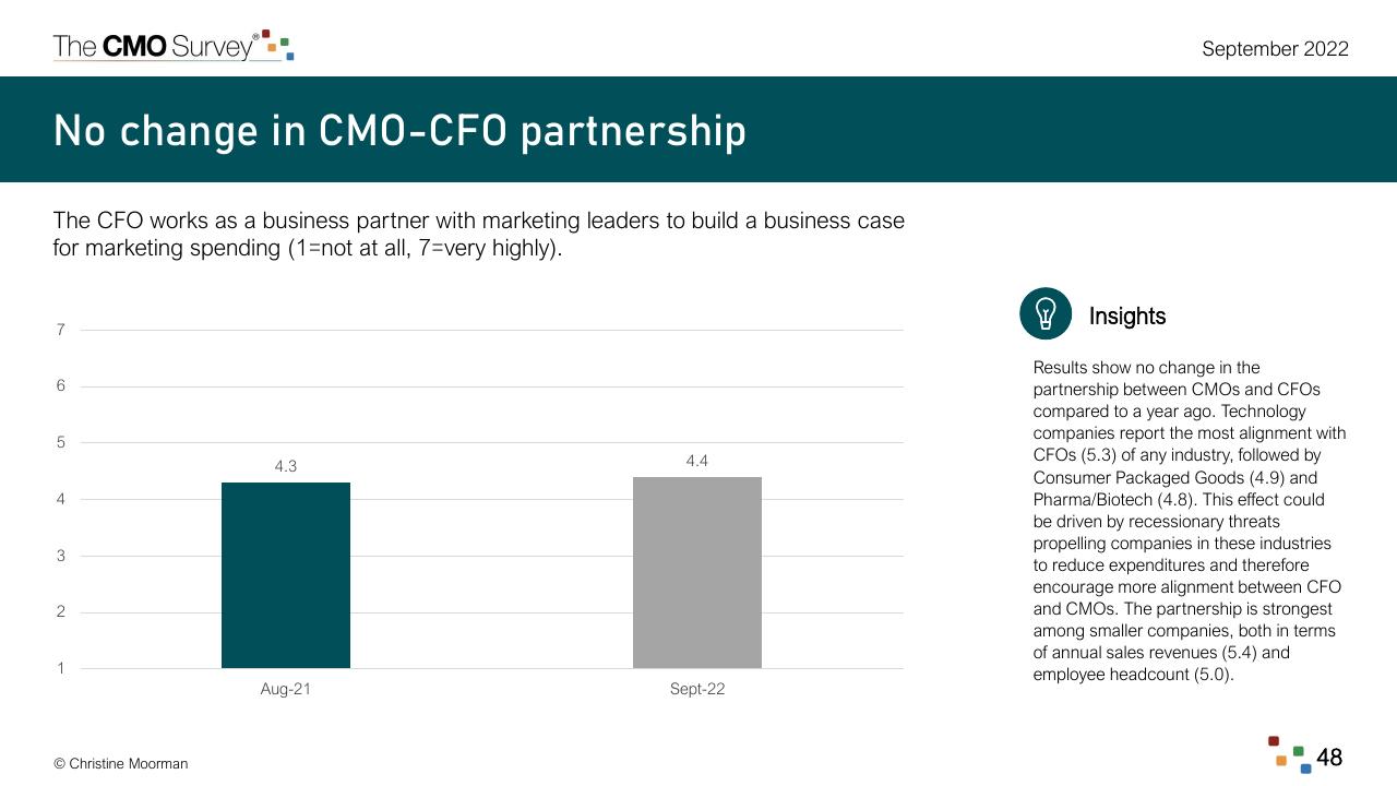 Chart slide 48 from The Cmo Survey Marketing In A Post COVID Era Deloitte