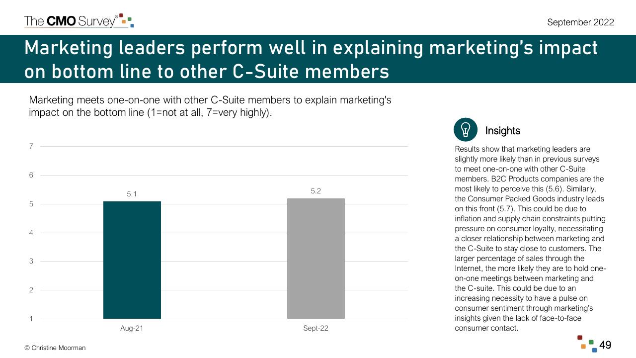 Chart slide 49 from The Cmo Survey Marketing In A Post COVID Era Deloitte