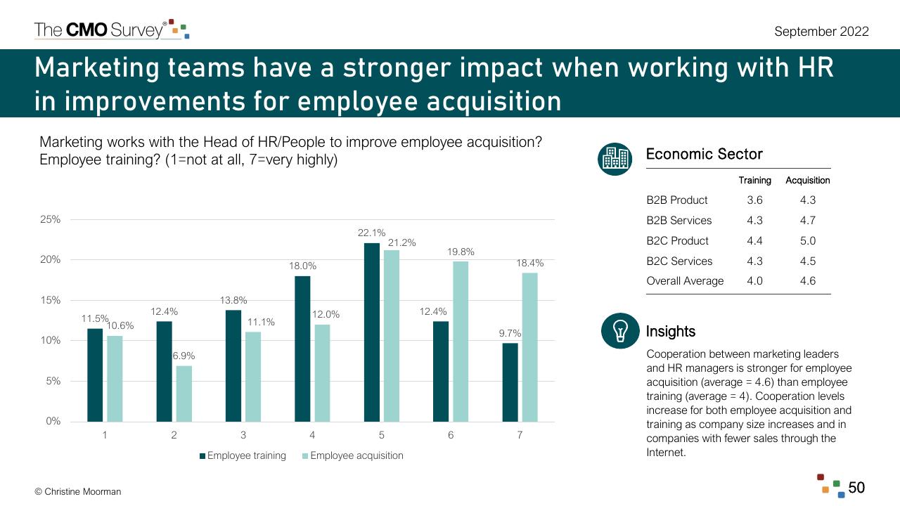 Chart slide 50 from The Cmo Survey Marketing In A Post COVID Era Deloitte