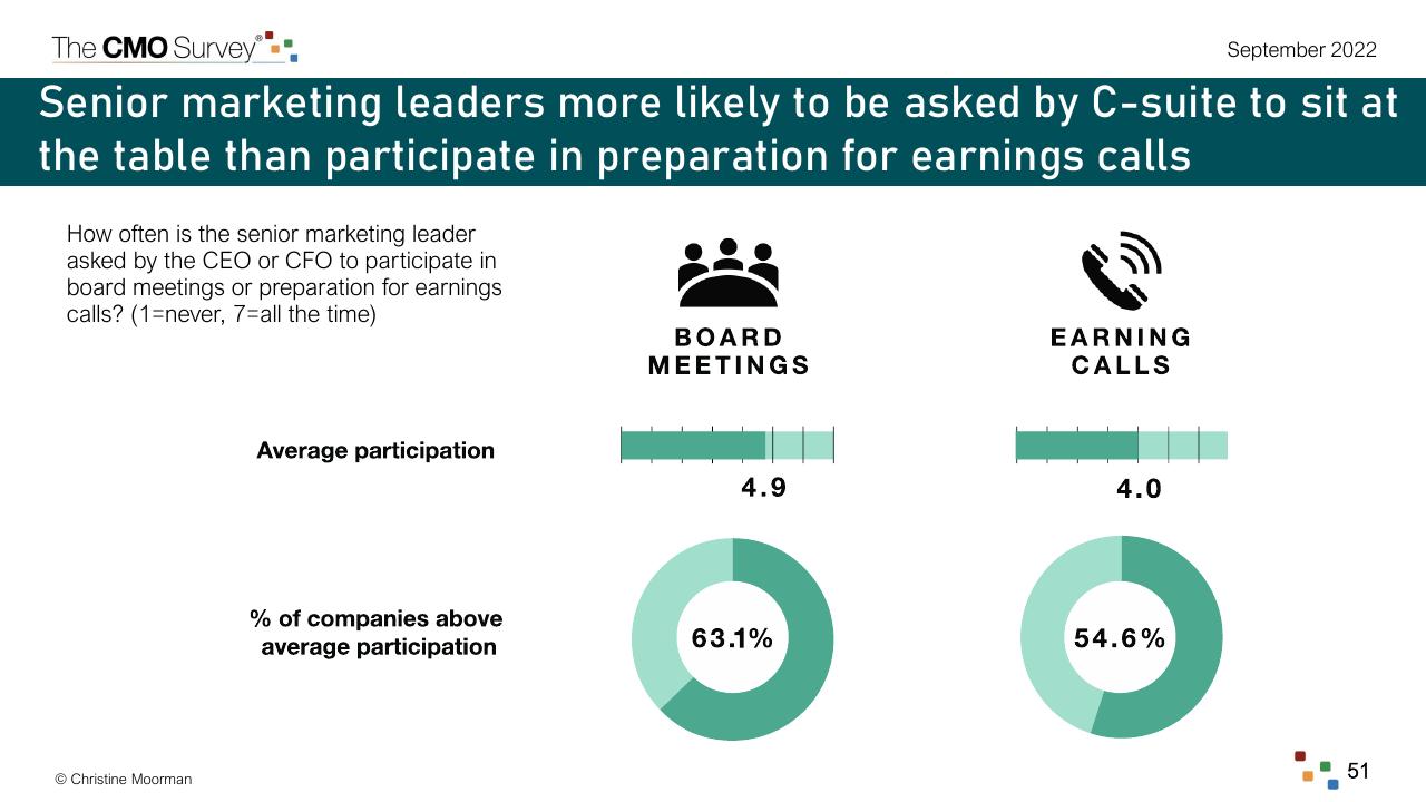 Comparison slide 51 from The Cmo Survey Marketing In A Post COVID Era Deloitte