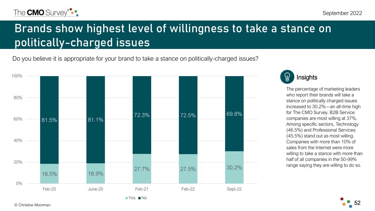 Chart slide 52 from The Cmo Survey Marketing In A Post COVID Era Deloitte