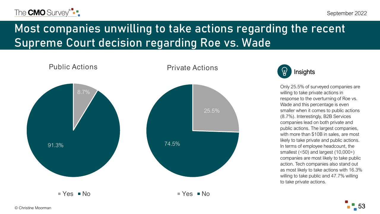 Chart slide 53 from The Cmo Survey Marketing In A Post COVID Era Deloitte
