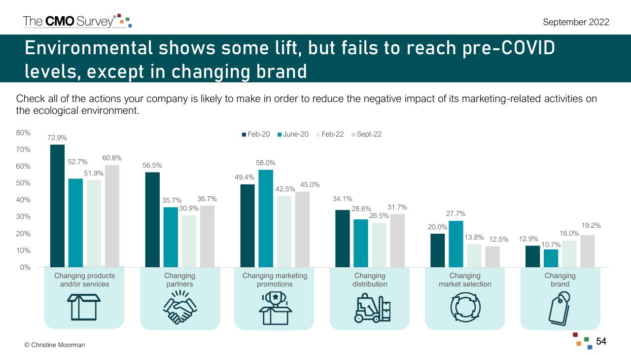 Chart slide 54 from The Cmo Survey Marketing In A Post COVID Era Deloitte