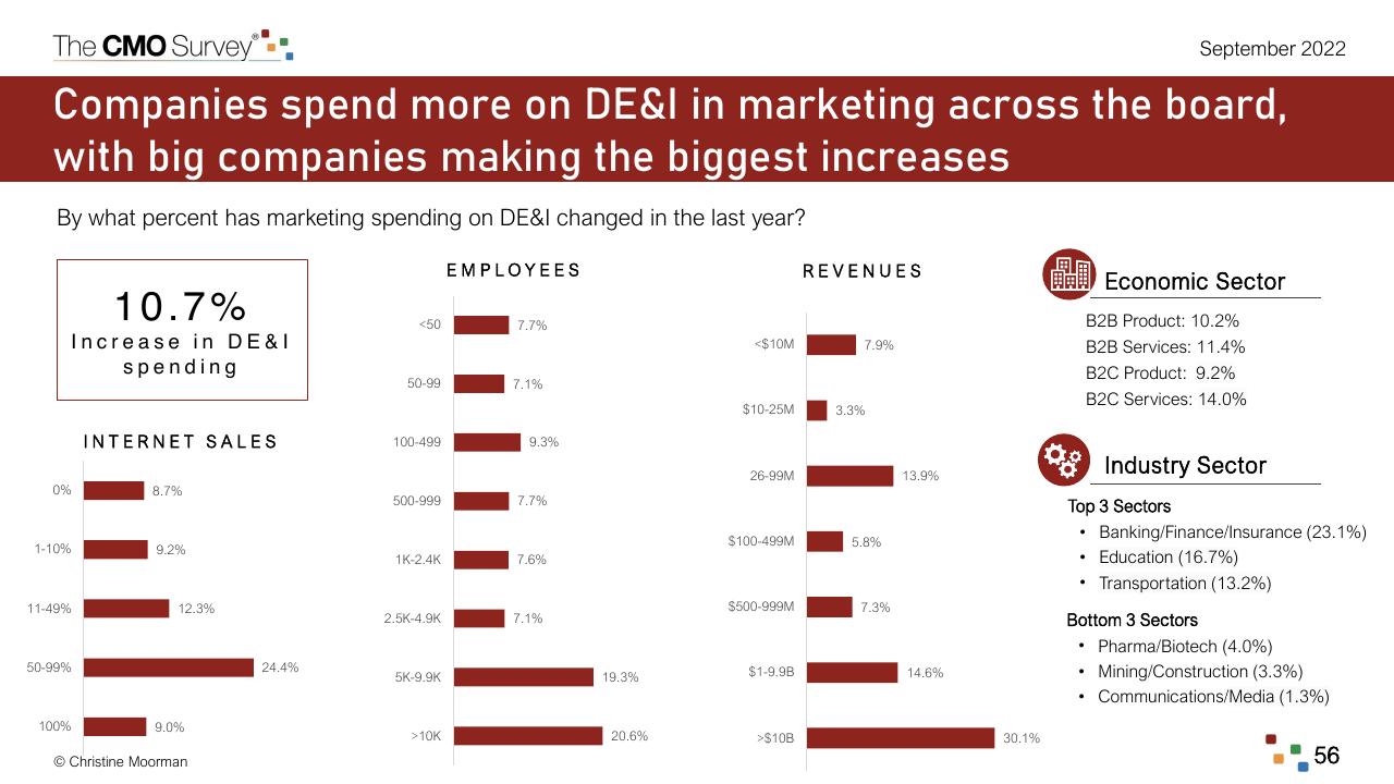 Dashboard slide 56 from The Cmo Survey Marketing In A Post COVID Era Deloitte