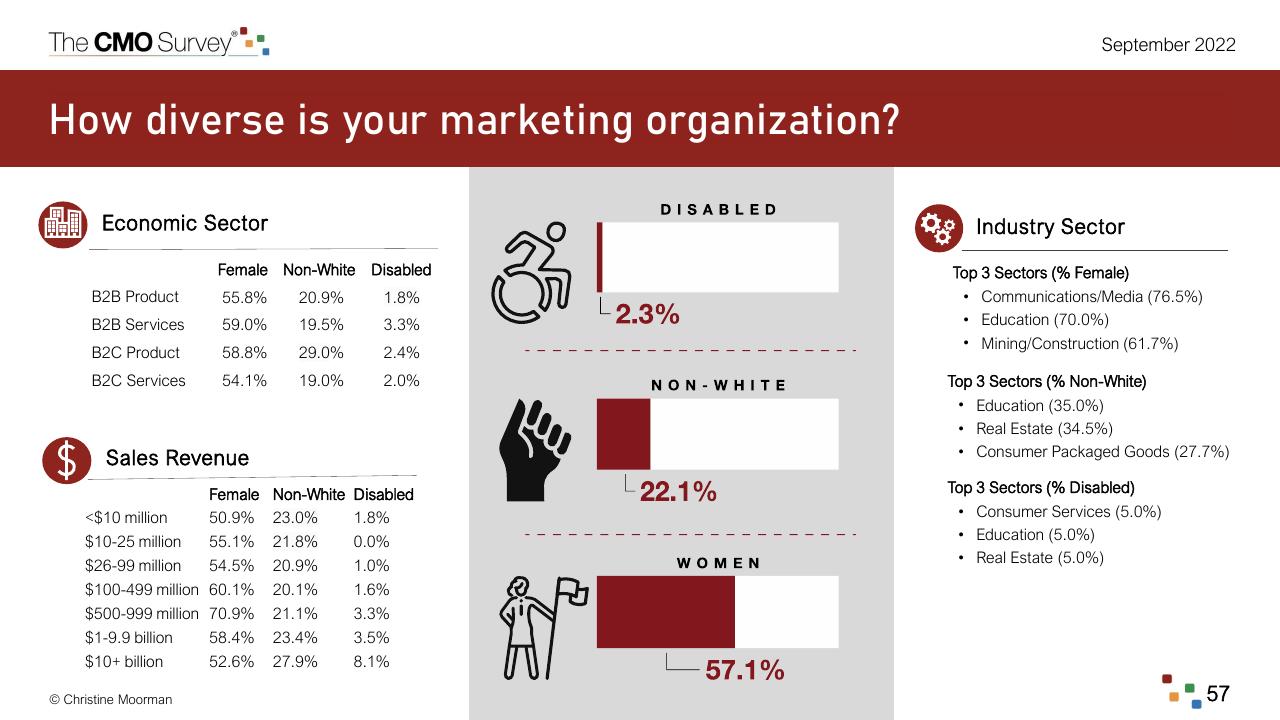 Dashboard slide 57 from The Cmo Survey Marketing In A Post COVID Era Deloitte