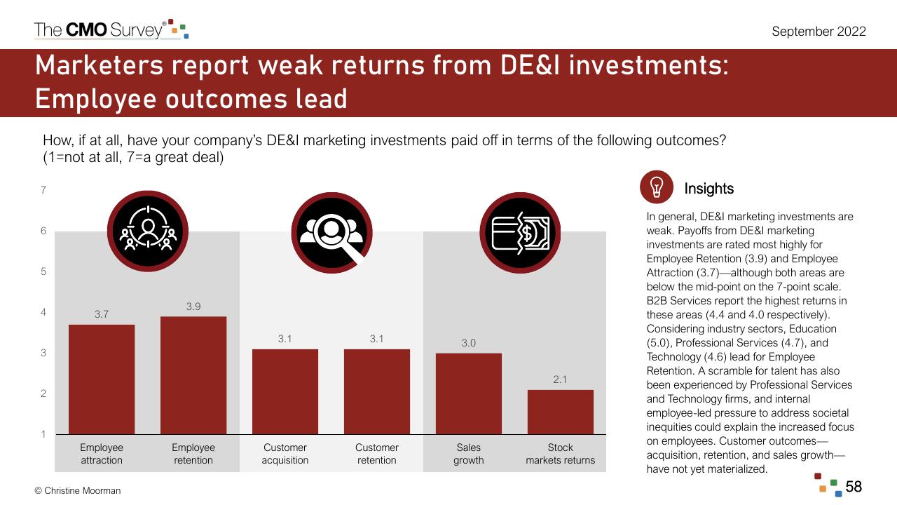 Chart slide 58 from The Cmo Survey Marketing In A Post COVID Era Deloitte