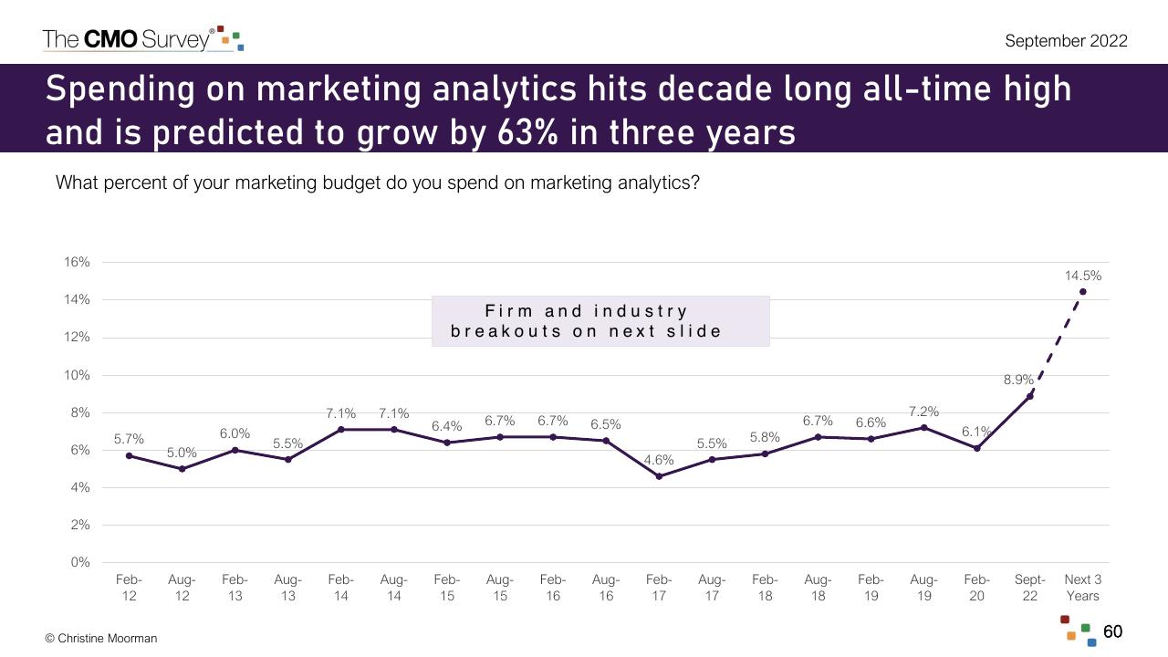 Chart slide 60 from The Cmo Survey Marketing In A Post COVID Era Deloitte