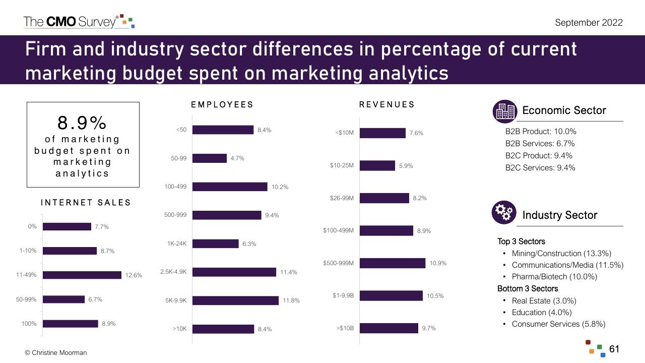 Dashboard slide 61 from The Cmo Survey Marketing In A Post COVID Era Deloitte