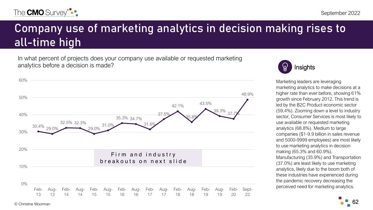 Chart slide 62 from The Cmo Survey Marketing In A Post COVID Era Deloitte