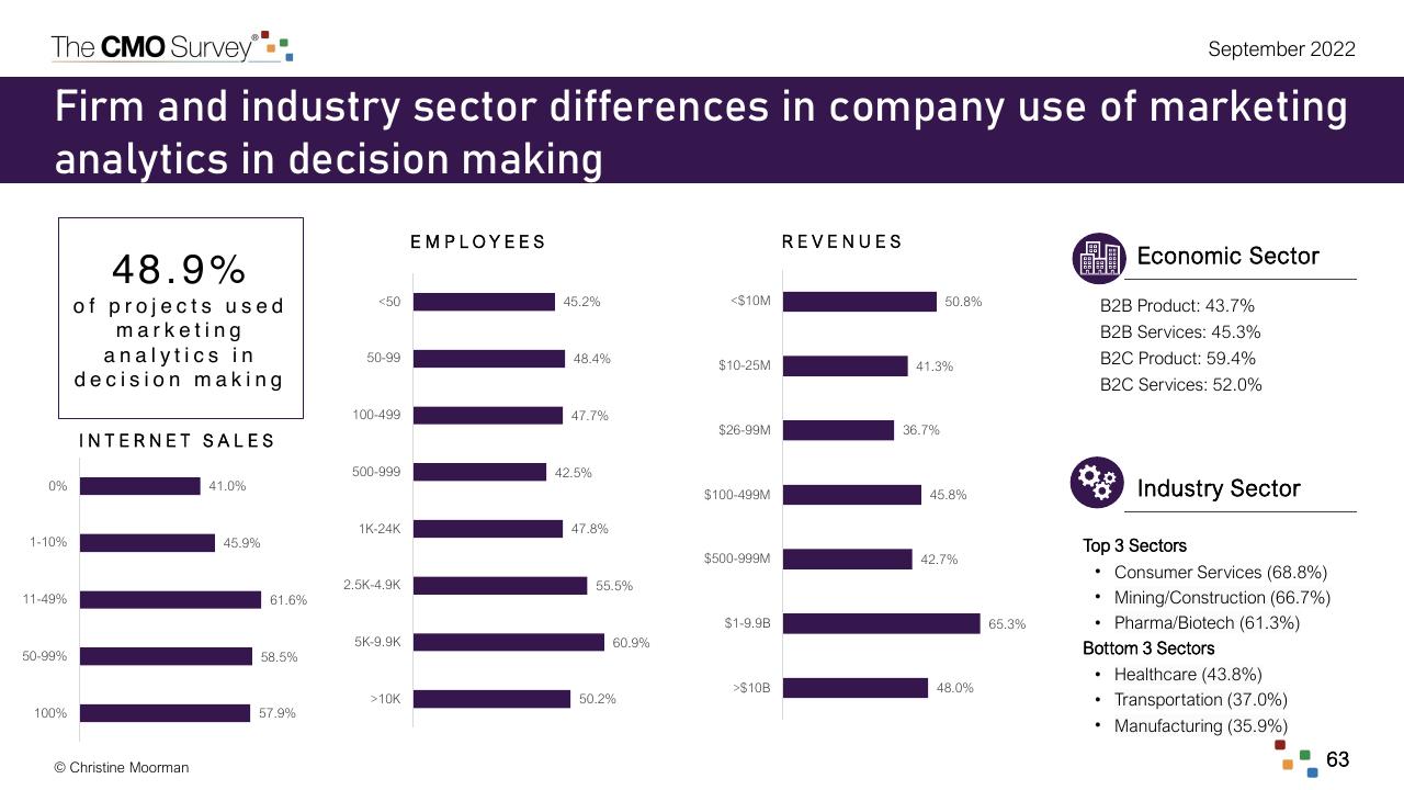 Dashboard slide 63 from The Cmo Survey Marketing In A Post COVID Era Deloitte