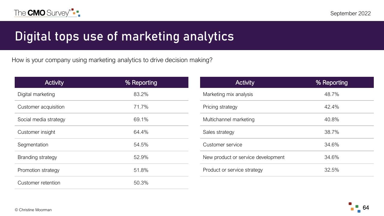 Table slide 64 from The Cmo Survey Marketing In A Post COVID Era Deloitte