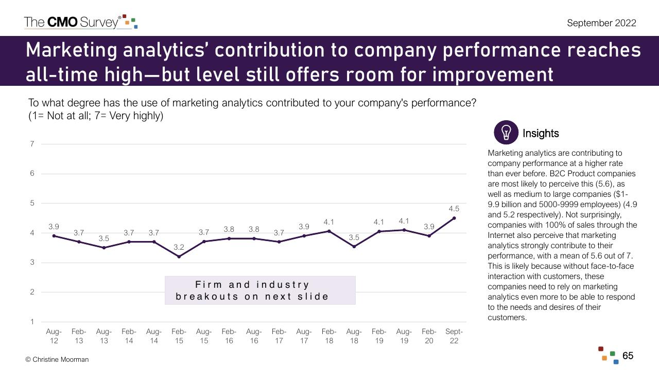 Chart slide 65 from The Cmo Survey Marketing In A Post COVID Era Deloitte