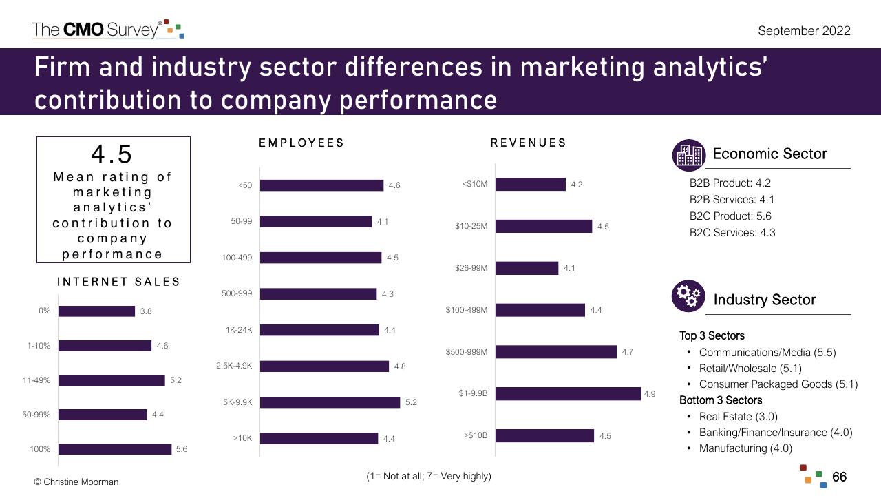 Dashboard slide 66 from The Cmo Survey Marketing In A Post COVID Era Deloitte