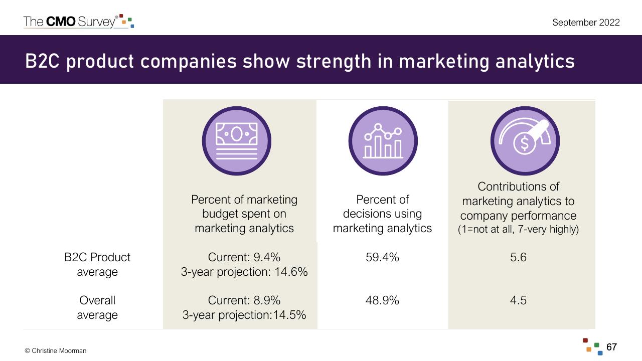Dashboard slide 67 from The Cmo Survey Marketing In A Post COVID Era Deloitte