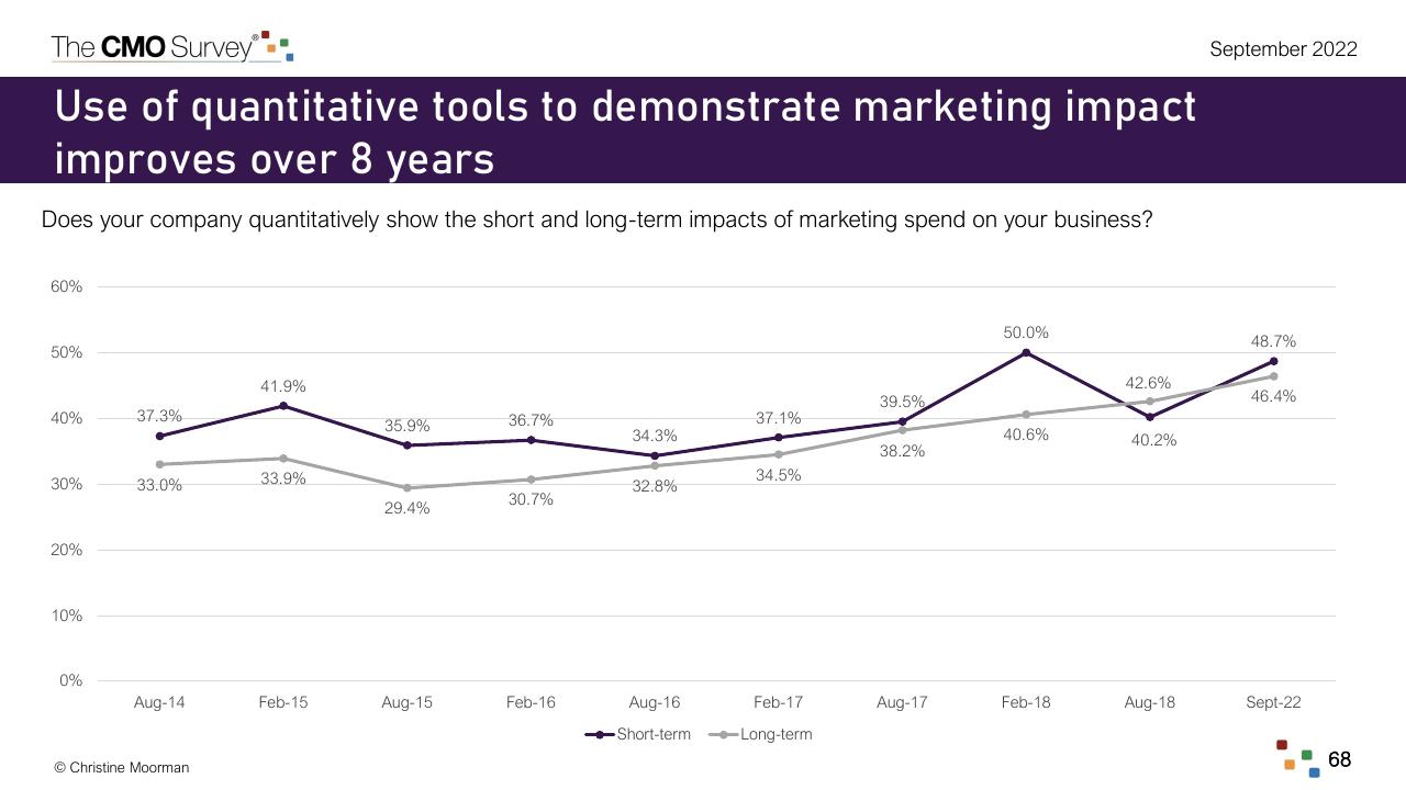 Chart slide 68 from The Cmo Survey Marketing In A Post COVID Era Deloitte