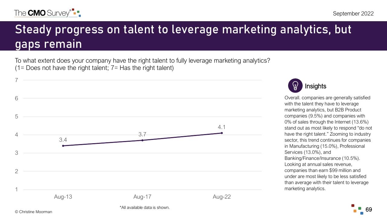 Chart slide 69 from The Cmo Survey Marketing In A Post COVID Era Deloitte