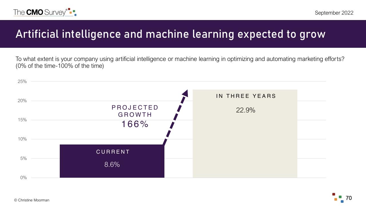 Chart slide 70 from The Cmo Survey Marketing In A Post COVID Era Deloitte