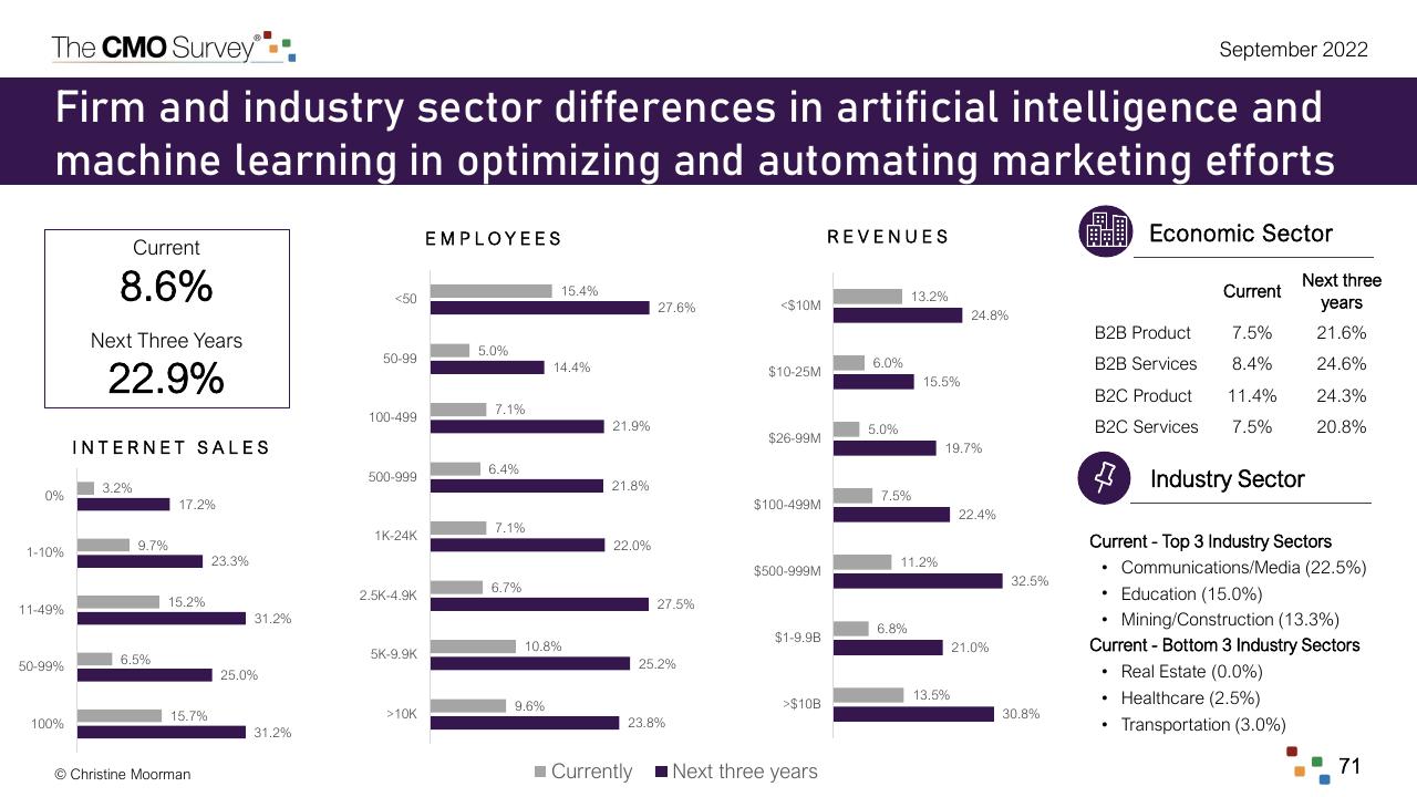 Dashboard slide 71 from The Cmo Survey Marketing In A Post COVID Era Deloitte