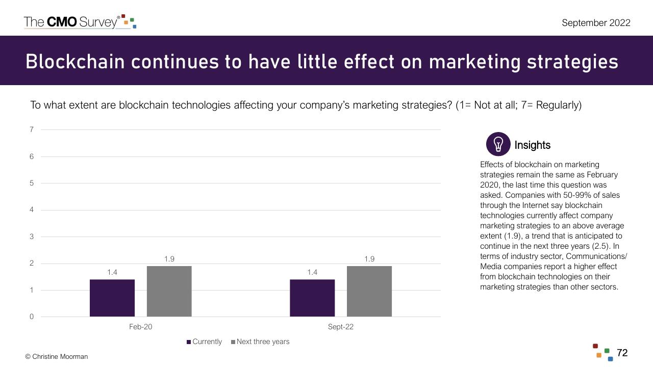 Chart slide 72 from The Cmo Survey Marketing In A Post COVID Era Deloitte