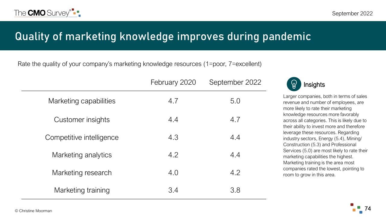 Table slide 74 from The Cmo Survey Marketing In A Post COVID Era Deloitte